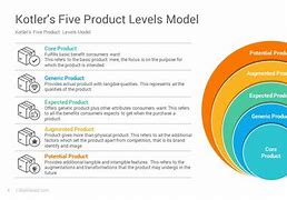 Image result for Anatomy of a Product