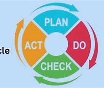 Image result for Kaizen PDCA