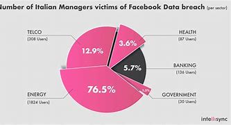 Image result for Flow Diagram of Facebook 2018 Data Breach