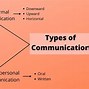 Image result for Different Types of Communication