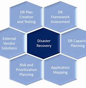 Image result for Disaster Recovery Process