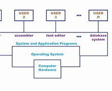 Image result for Operating System of a Computer
