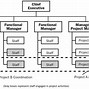 Image result for 4 Types of Organizational Structure