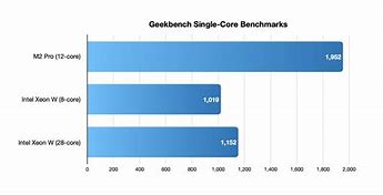 Image result for +Mac Mini M2 Perofrmance Chart