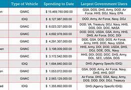 Image result for Types of Government Contract Vehicles