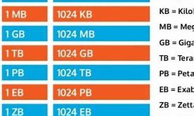 Image result for Difference Between Kilobit and Kilobyte