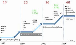 Image result for Telecommunication Life Cycle