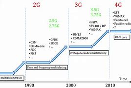 Image result for Telecommunication Life Cycle