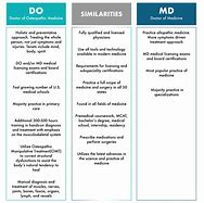 Image result for Allopathic vs Osteopathic