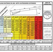 Image result for Crane Lifting Capacity Chart