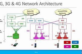 Image result for 4G vs 5G Network Architecture