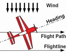 Image result for Crosswind Correction Airplane Flying Handbook