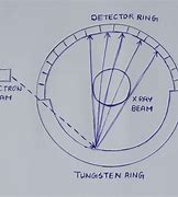 Image result for CT Scanner Diagram Generation 5th