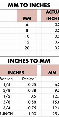 Image result for Inches to mm chart