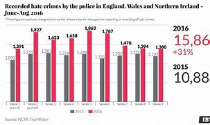 Image result for Hate Crime Statistics UK