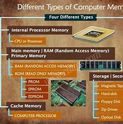 Image result for Types of Computer Memory Storage