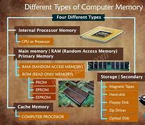 Image result for Memories and Processor Images