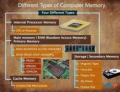 Image result for Computer Memory System