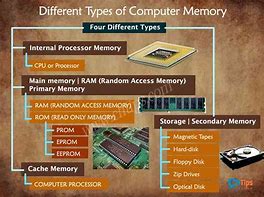 Image result for Internal vs External Memory