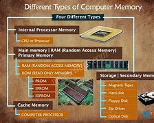 Image result for DDR4 Memory