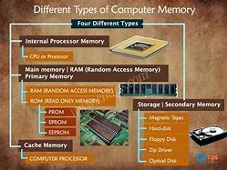 Image result for Laptop RAM Typs