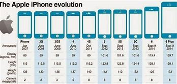 Image result for iPhone Progression Chart
