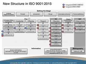 Image result for ISO 9001 Document Control Procedure