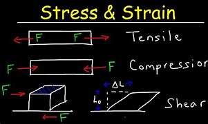 Image result for Compressive Strain