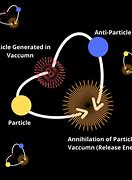 Image result for Virtual Particle