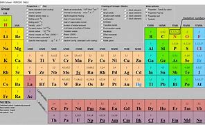 Image result for Periodic Table of Oxidation Numbers