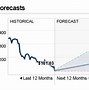 Image result for Facebook Stock Price Chart
