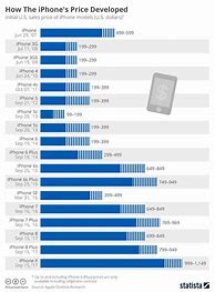 Image result for iPhones Price Table