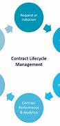 Image result for Contract Lifecycle Stages