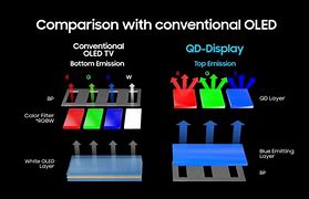 Image result for QD OLED vs OLED