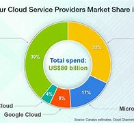 Image result for Market Share Cloud Vendors
