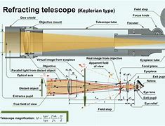 Image result for Reflector Telescope Design