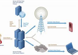 Image result for Types of Telecommunication Services