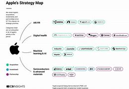 Image result for Apple Product Strategy