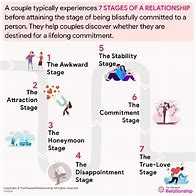 Image result for Relationship Stages