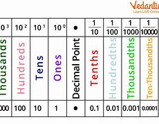 Image result for Inches to Hundredths Conversion Chart