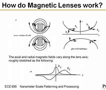 Image result for Magnetic Lens