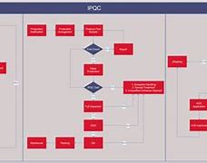 Image result for PCB Process Flow Chart