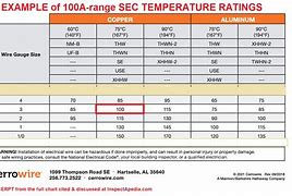 Image result for Electric Wire Gauge Size Chart