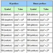 Image result for 1 Bit Is Equal To