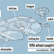 Image result for Fifth Wheel Coupling