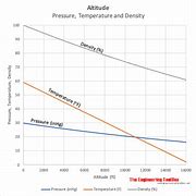 Image result for Air Density Altitude Chart