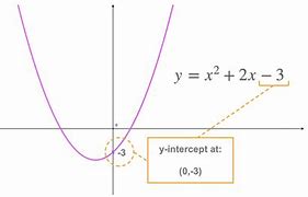 Image result for Intercept Formula Quadratic
