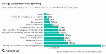 Image result for London Boroughs Cost of Living