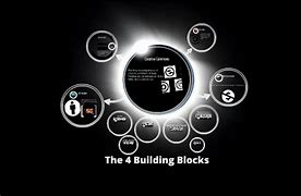 Image result for Four Building Blocks