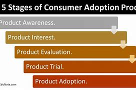 Image result for Adoption of Consumer Electronics